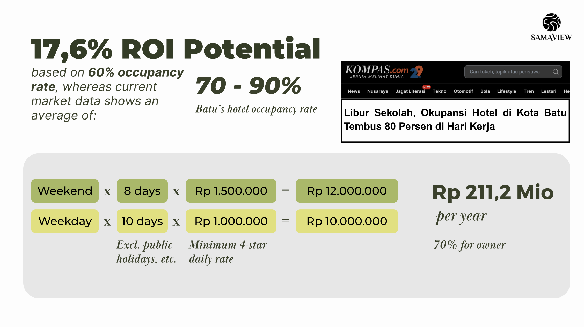 Samaview's ROI projection based on Batu's occupancy statistics, averaging in 17% per year